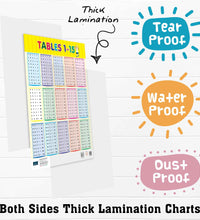 Tables(1-15, 16-30) Double Side Laminated Chart- Non-Tearable and Waterproof, Double Sides Printed Laminated Chart, Perfect for Homeschooling, Kindergarten and Nursery Children's.